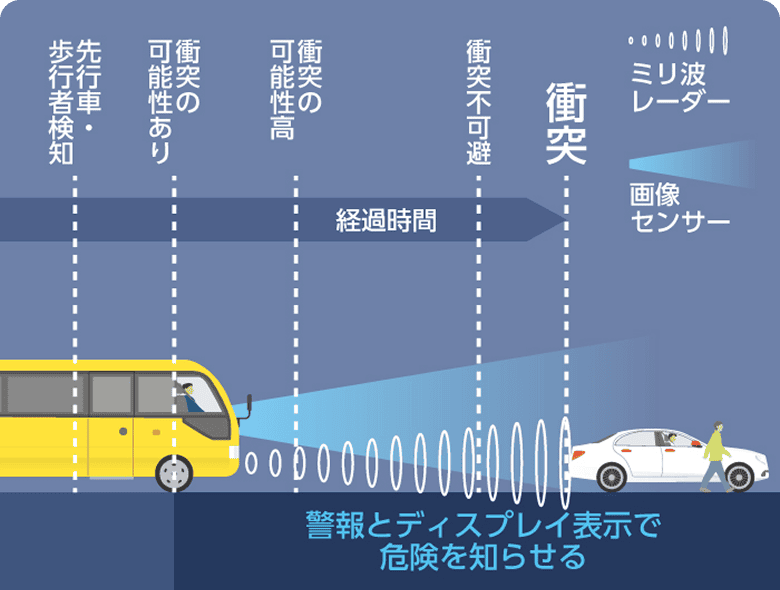 PCS（衝突被害軽減ブレーキ）